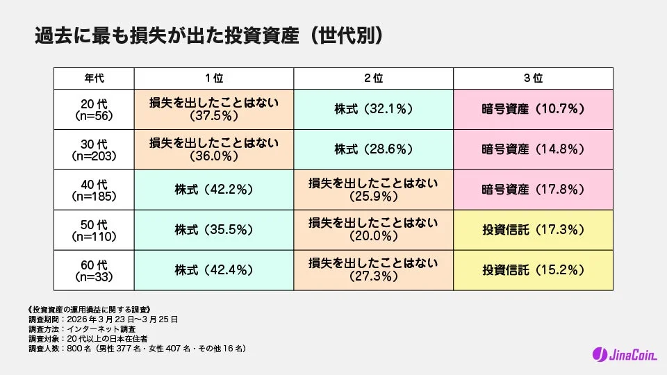 過去に最も損失が出た投資資産 (世代別)