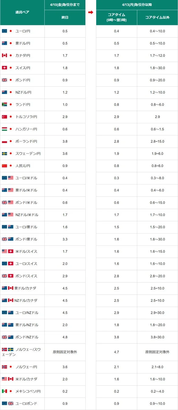通常スプレッド変更に関する表