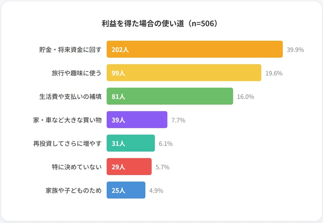利益を得た場合の使い道を示す棒グラフ