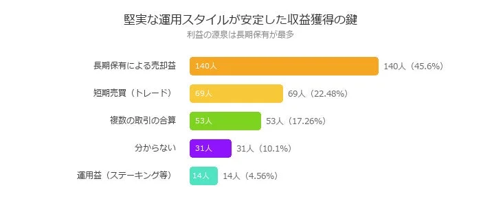 堅実な運用スタイルが安定した収益獲得の鍵 利益の源泉は長期保有が最多