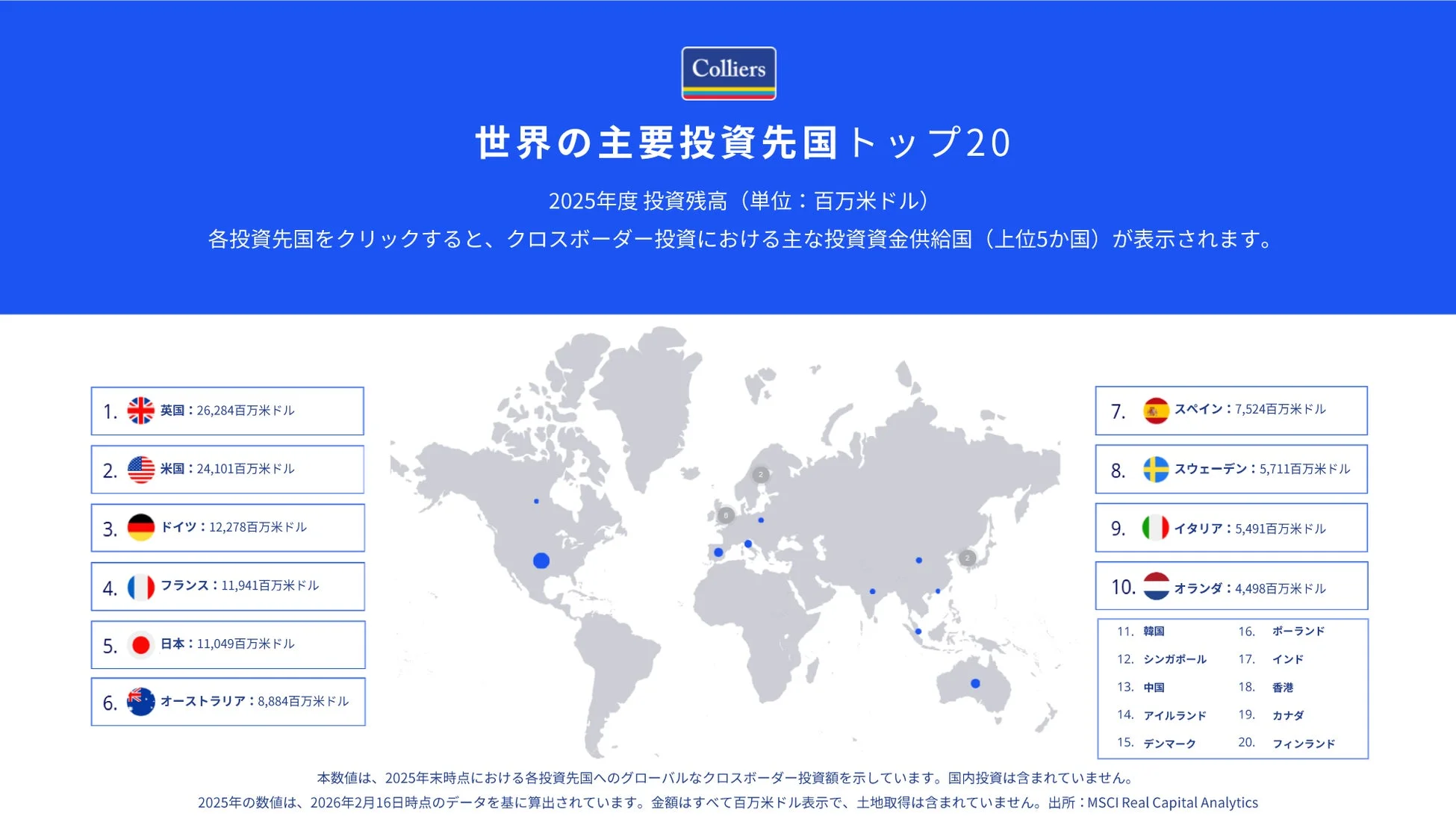 世界の主要投資先国トップ20