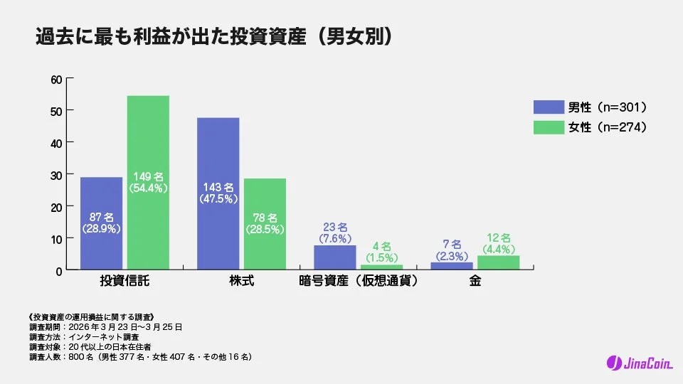 過去に最も利益が出た投資資産 (男女別)