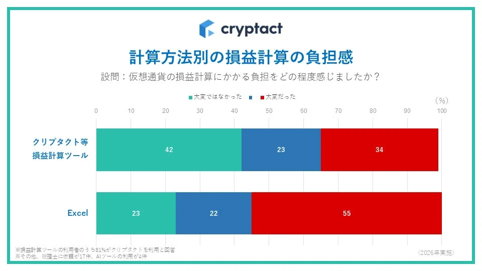 計算方法別の損益計算の負担感