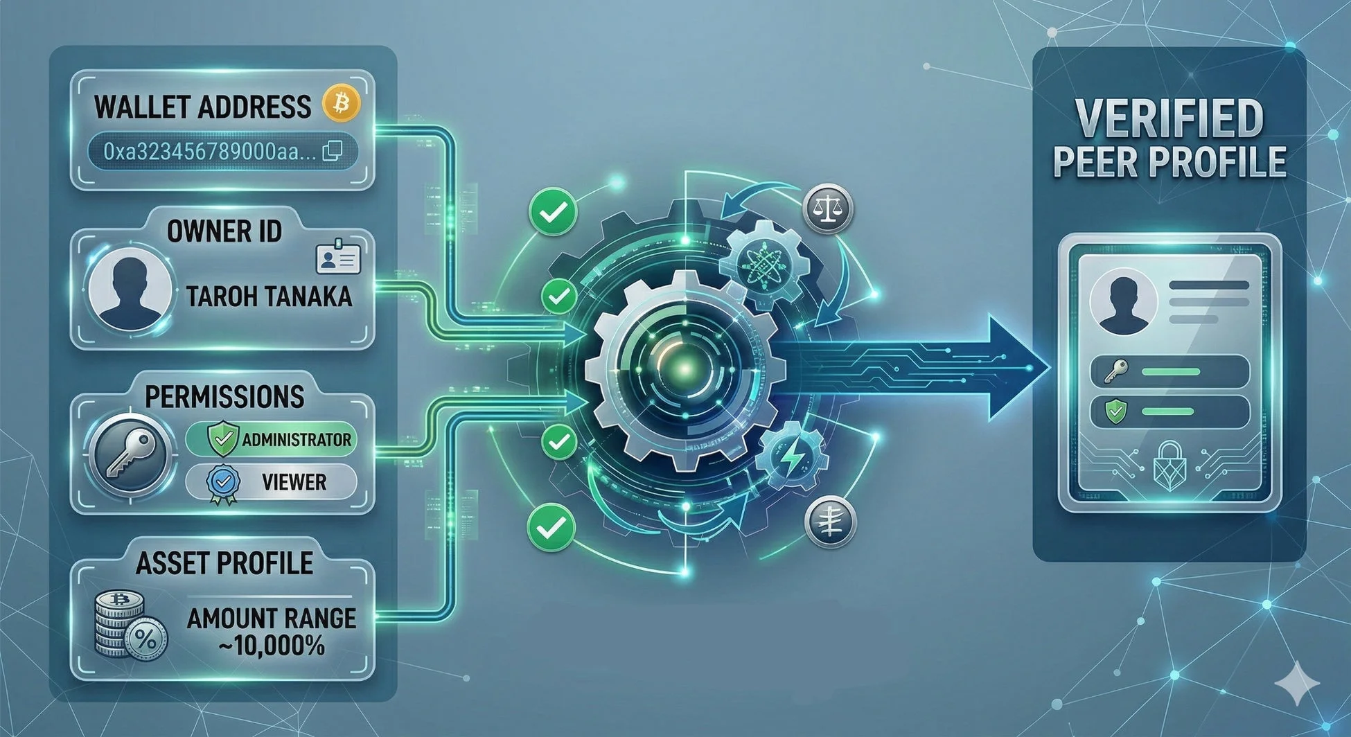ウォレットアドレス、所有者ID、権限、資産プロファイルといった情報が検証プロセスを経て「検証済みピアプロファイル」として統合される仕組み