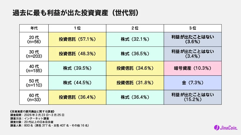過去に最も利益が出た投資資産 (世代別)