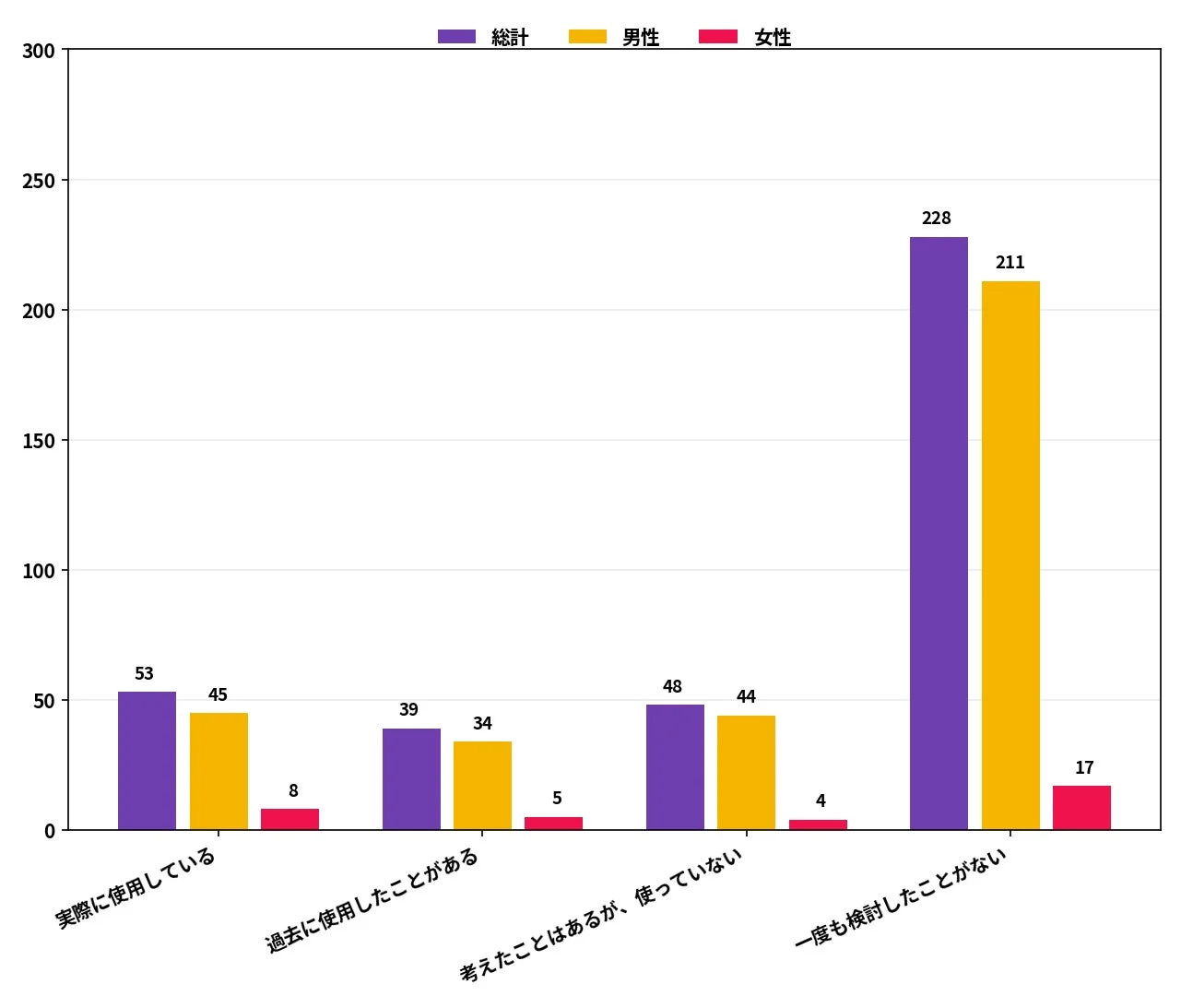 オンライン決済における暗号資産の使用検討状況を示す棒グラフ