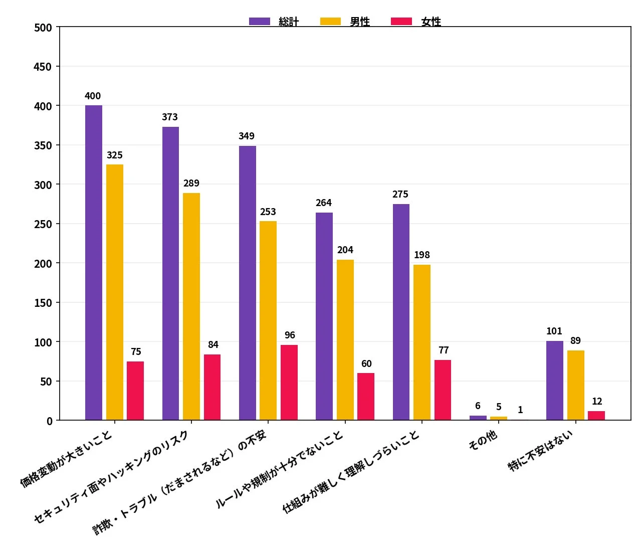 暗号資産に関する不安な点を性別ごとに示す棒グラフ