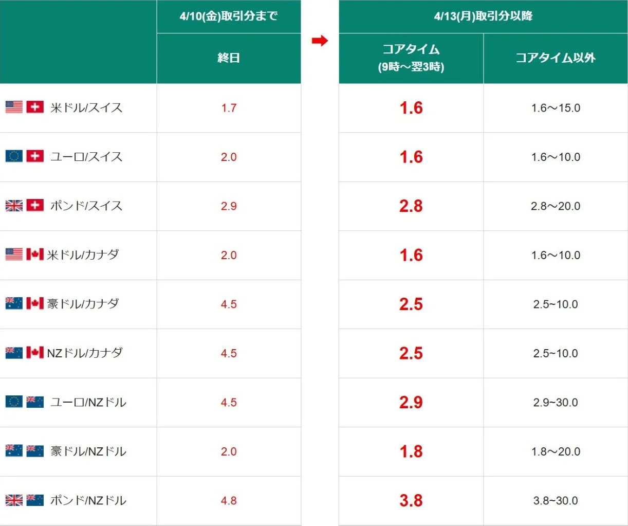 スプレッド変更概要2
