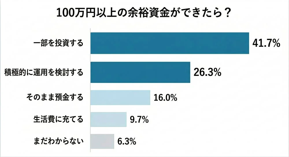 100万円以上の余剰資金ができたら？