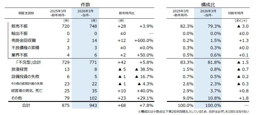 倒産主因別件数と構成比