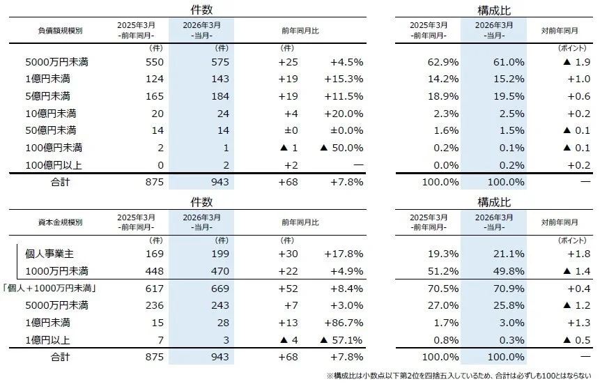 負債額・資本金規模別件数と構成比
