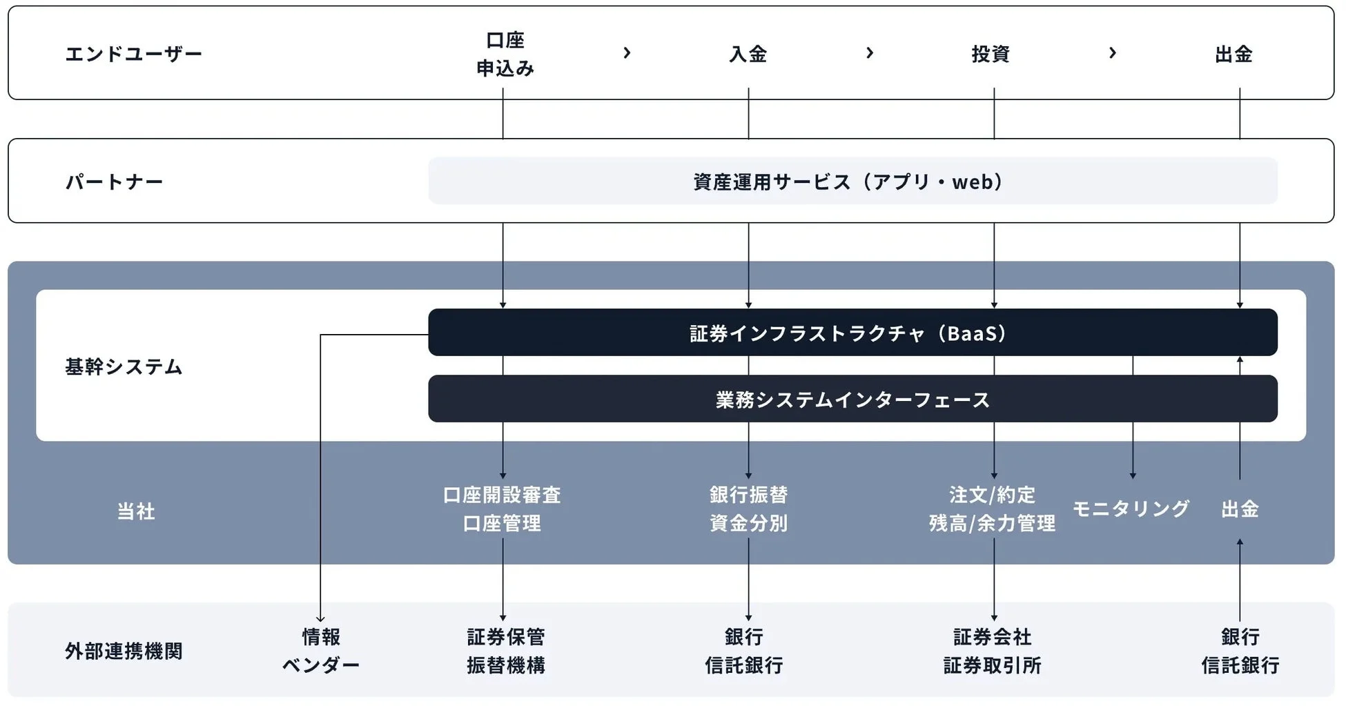 資産運用サービスのシステムアーキテクチャ