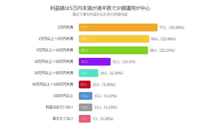 利益額は5万円未満が過半数で少額運用が中心 直近で最も利益が出た年の年間利益