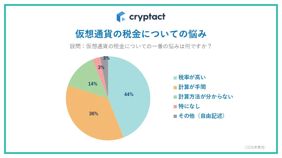 仮想通貨の税金についての悩み