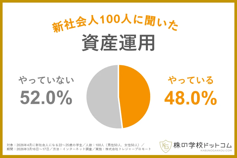 新社会人100人に聞いた 資産運用をやっているか