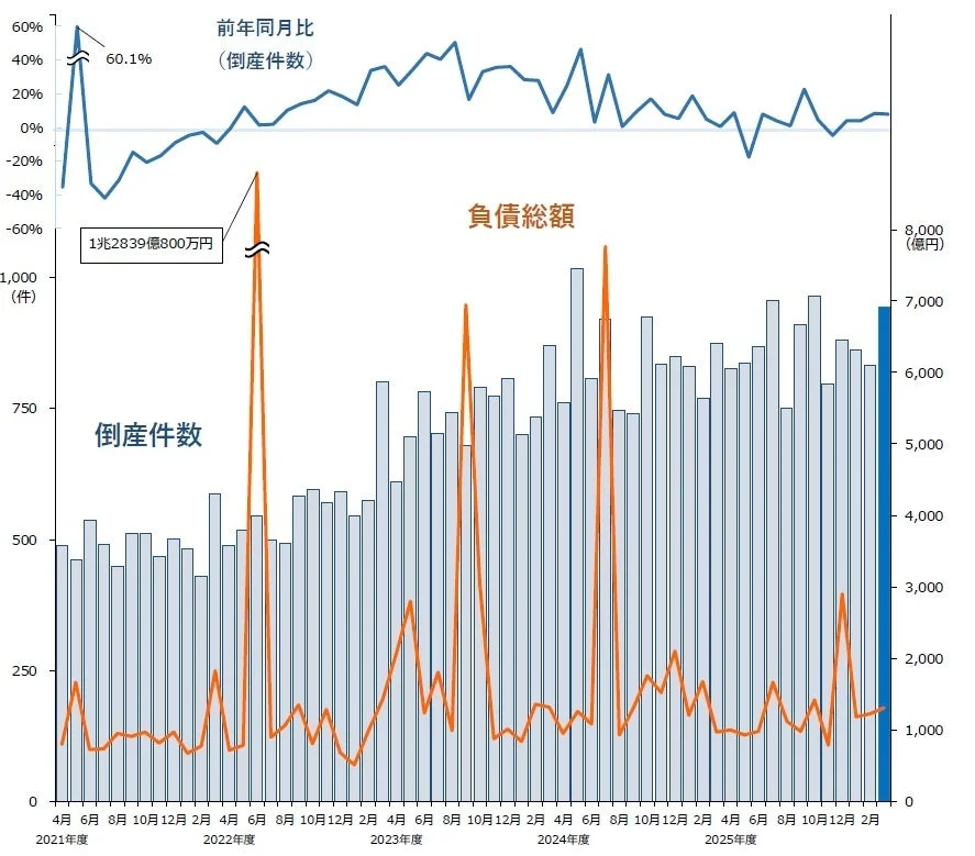 倒産件数・負債総額の推移