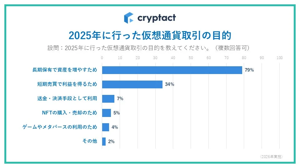 2025年に行った仮想通貨取引の目的
