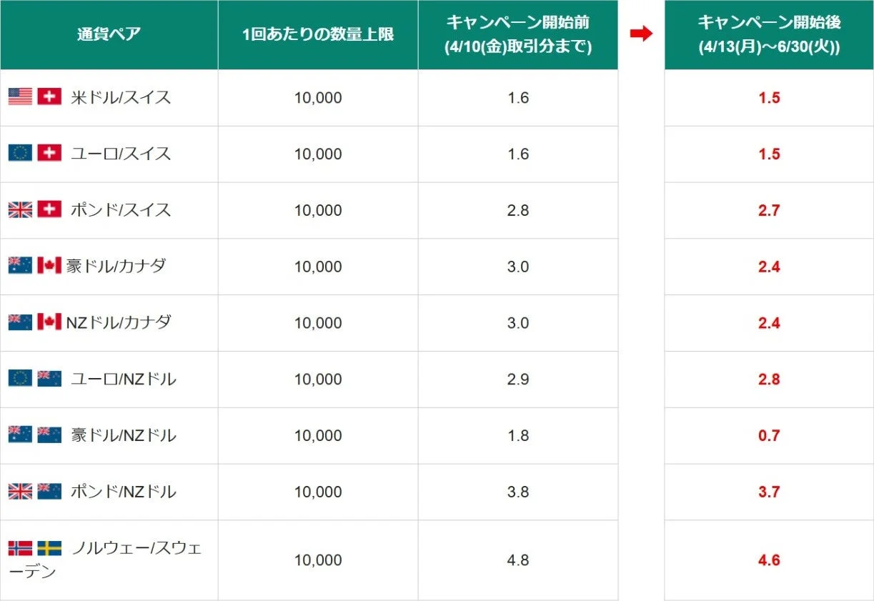 キャンペーン対象通貨ペアとスプレッド比較表3