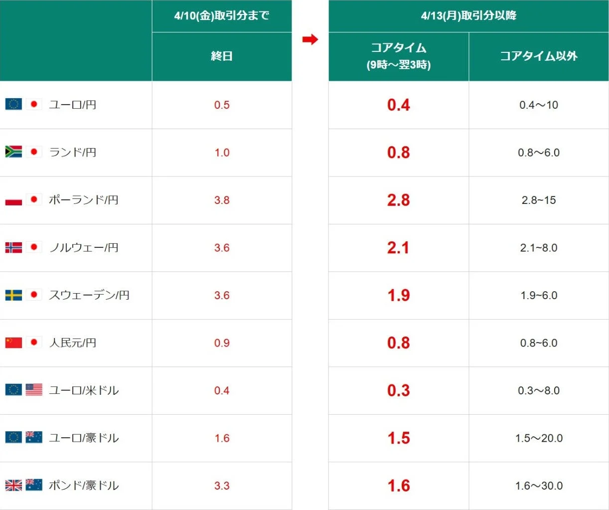 スプレッド変更概要1