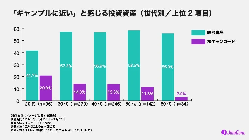 「ギャンブルに近い」と感じる投資資産 (世代別/上位 2 項目)