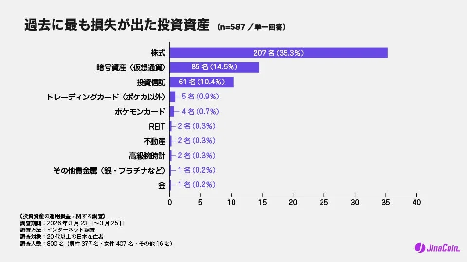過去に最も損失が出た投資資産 (n=587 / 単一回答)