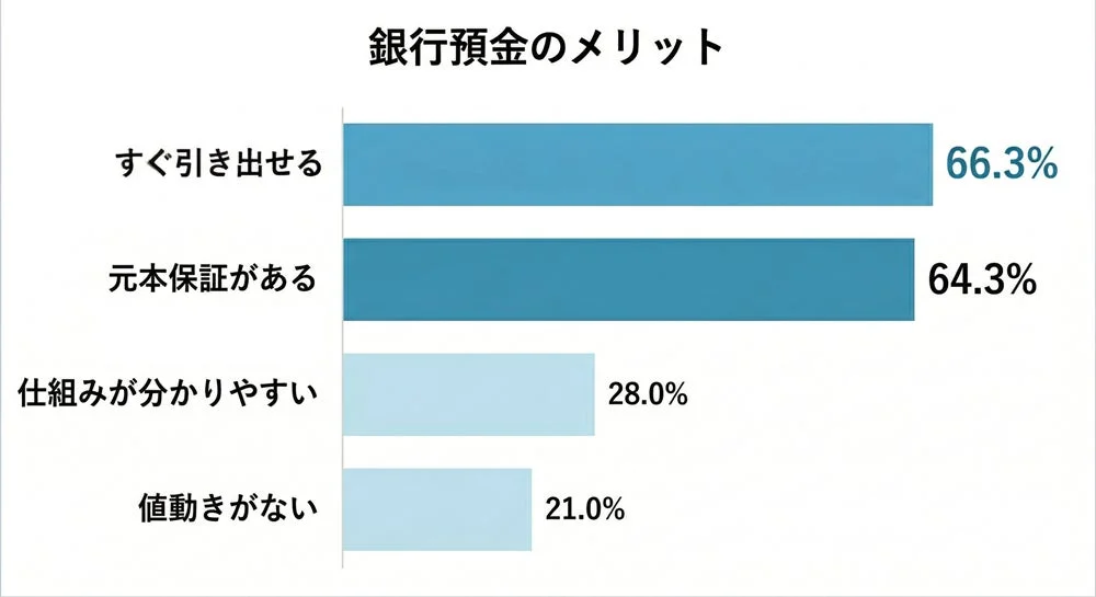 銀行預金のメリット