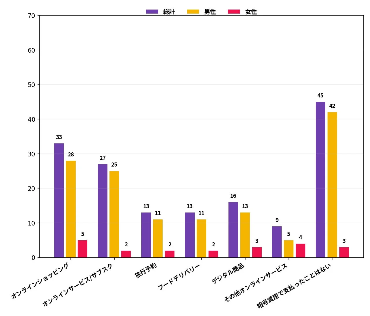 暗号資産での支払い経験があるオンラインサービスを示す棒グラフ
