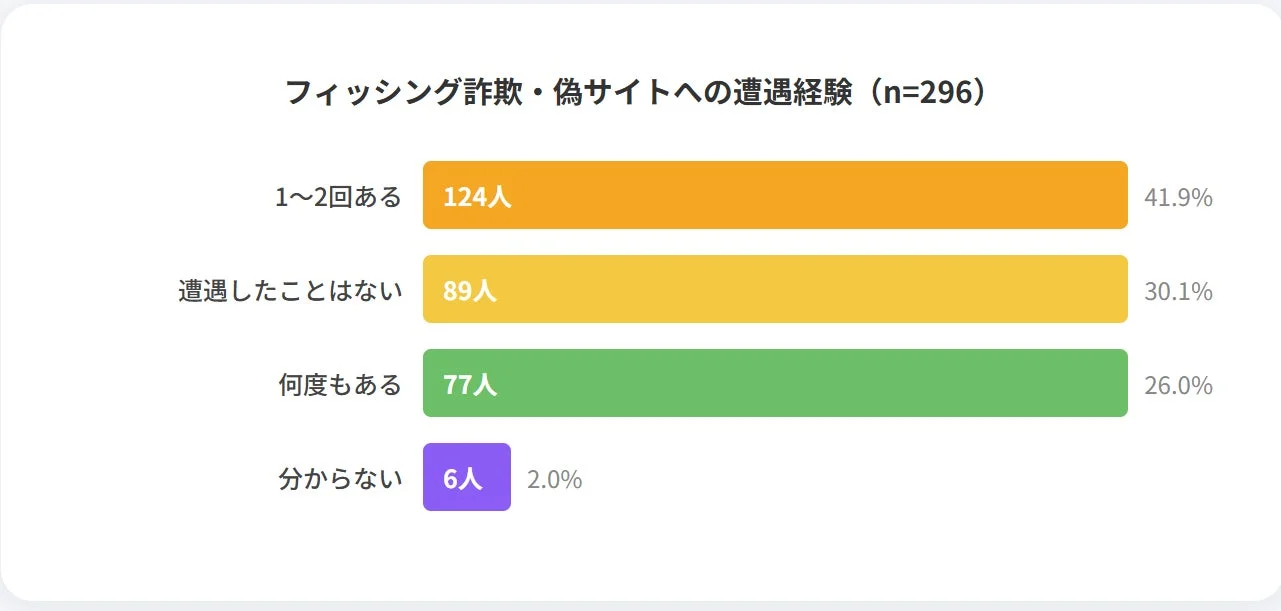 フィッシング詐欺・偽サイトへの遭遇経験 (n=296)