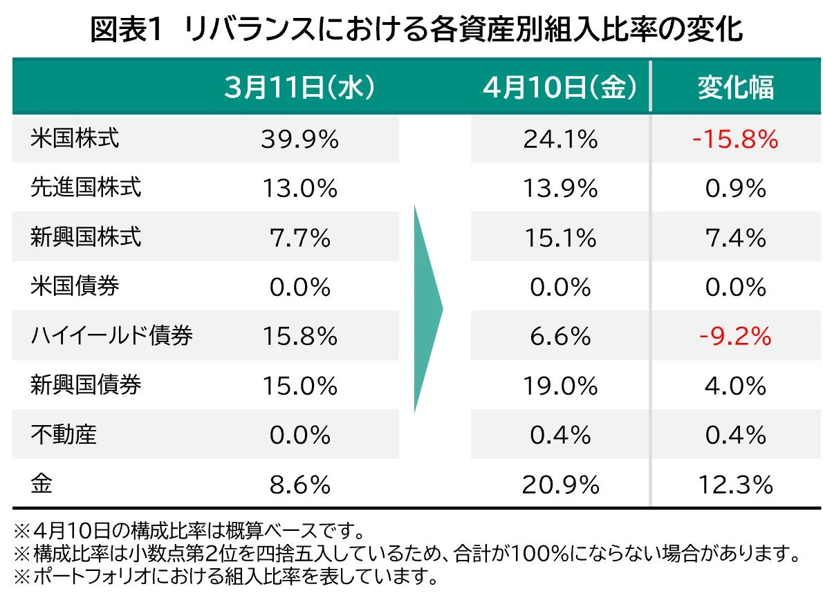 図表1 リバランスにおける各資産別組入比率の変化