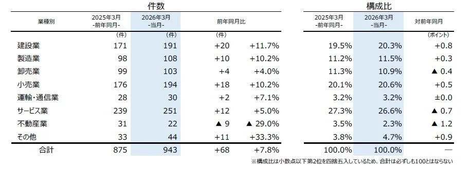 業種別件数と構成比