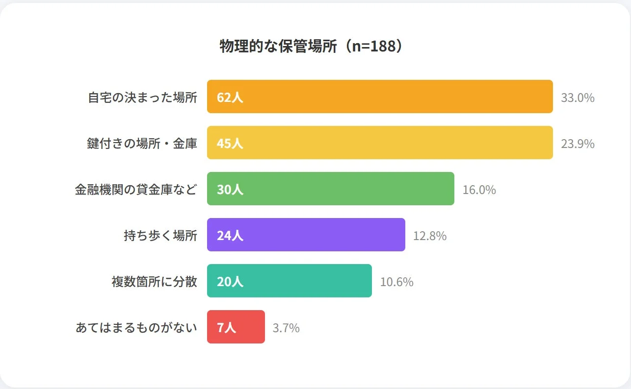 物理的な保管場所