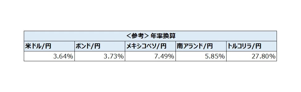 年率換算 米ドル/円 ポンド/円 メキシコペソ/円 南アランド/円 トルコリラ/円 3.64% 3.73% 7.49% 5.85% 27.80%