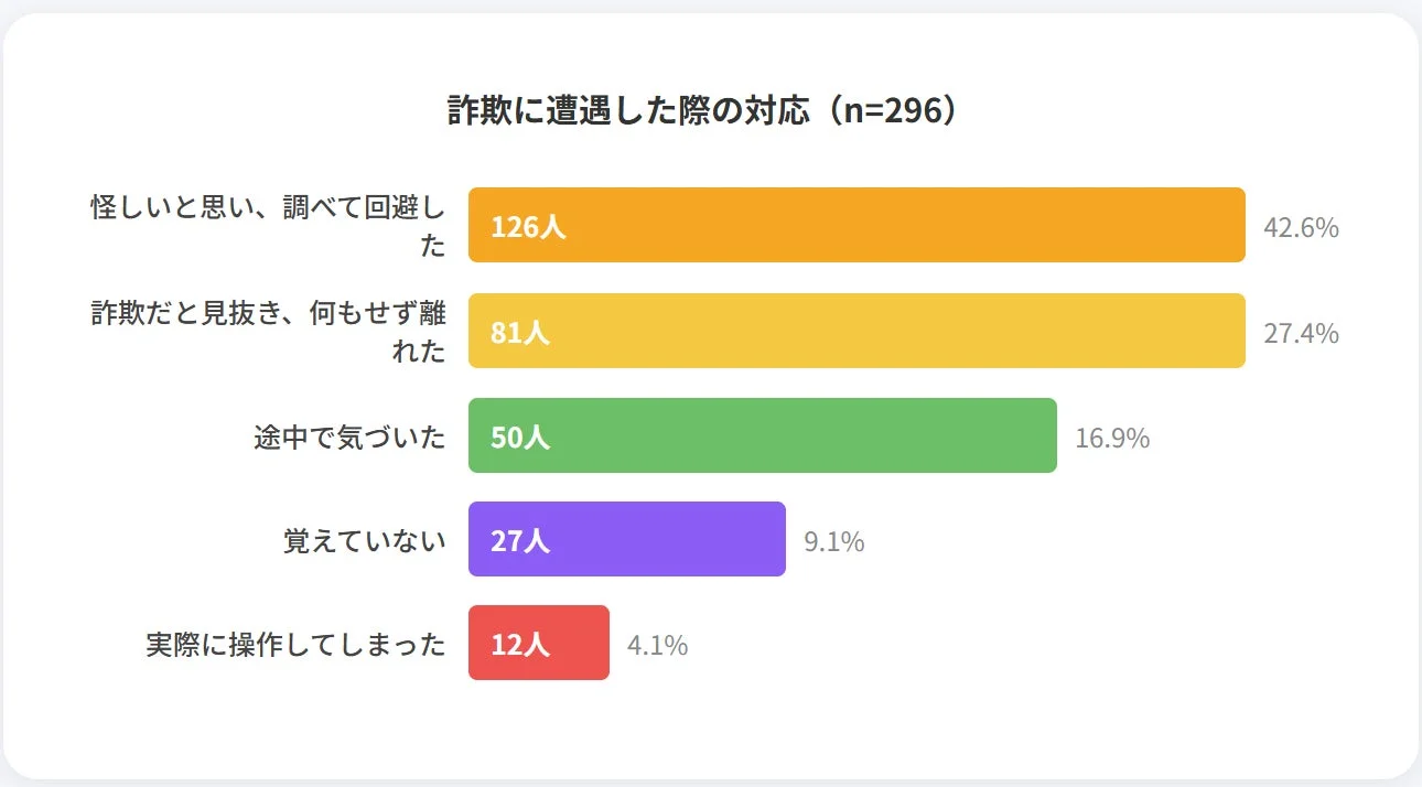 詐欺に遭遇した際の対応 (n=296)