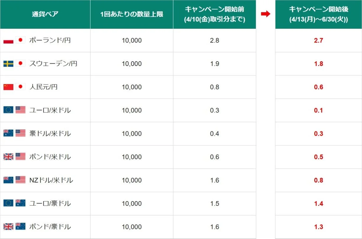 キャンペーン対象通貨ペアとスプレッド比較表2