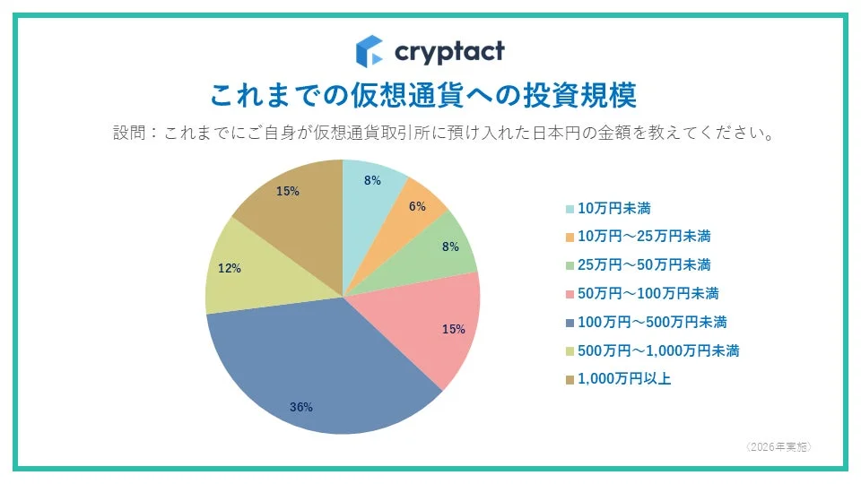 これまでの仮想通貨への投資規模