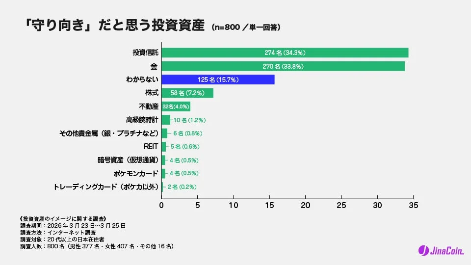 「守り向き」だと思う投資資産 (n=800 / 単一回答)
