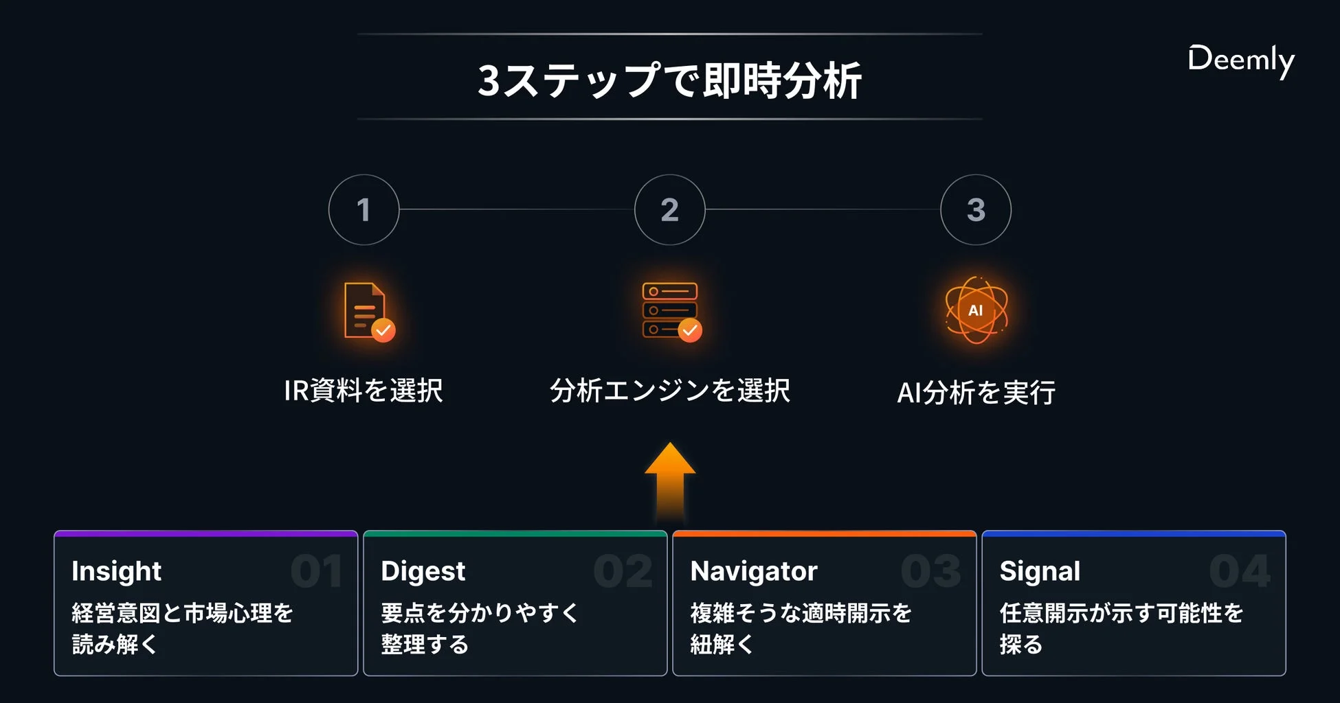 Deemlyの3ステップ分析プロセス