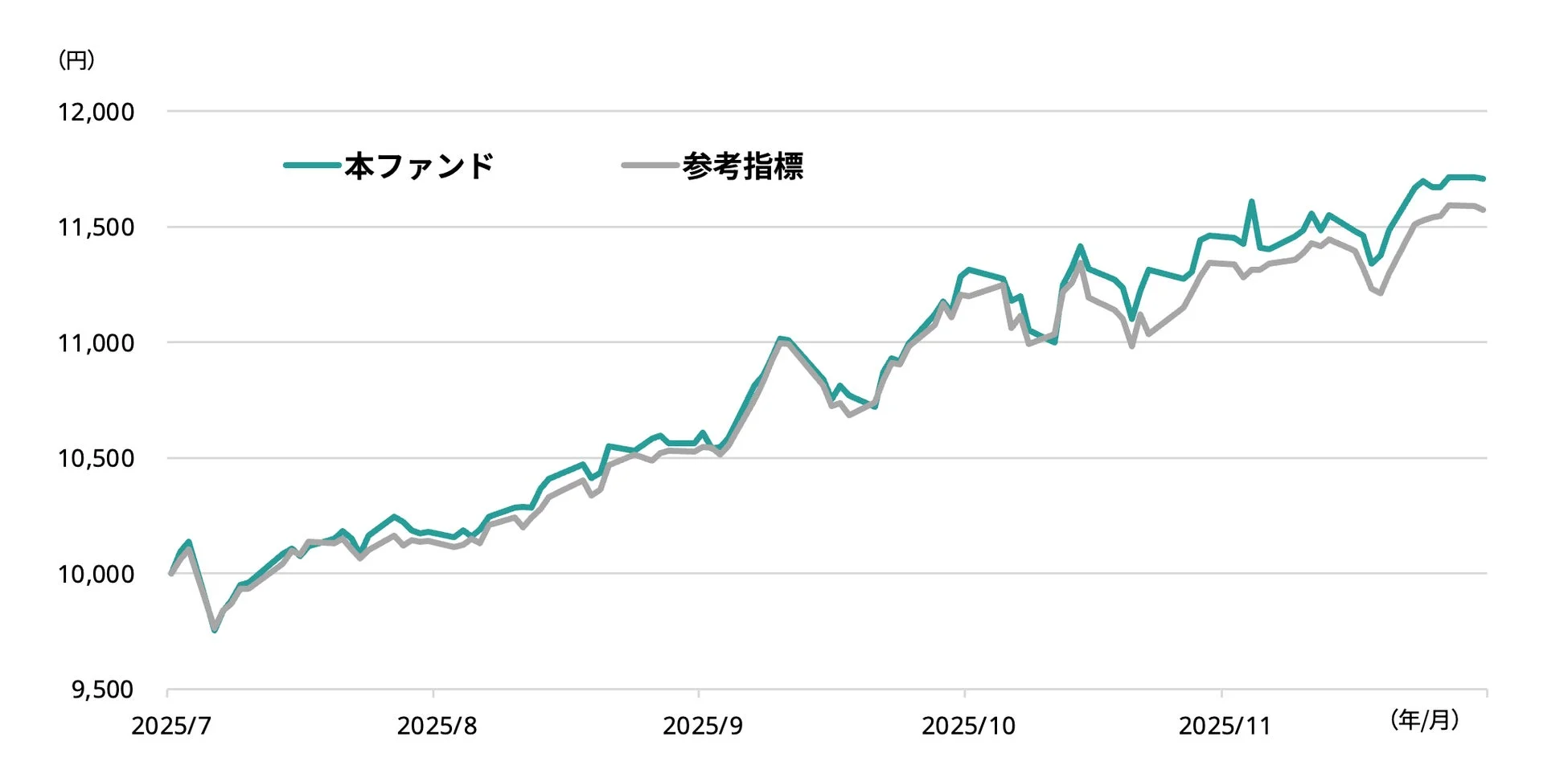 本ファンドと参考指標のパフォーマンス比較