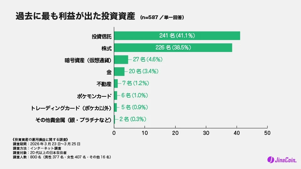 過去に最も利益が出た投資資産 (n=587 / 単一回答)