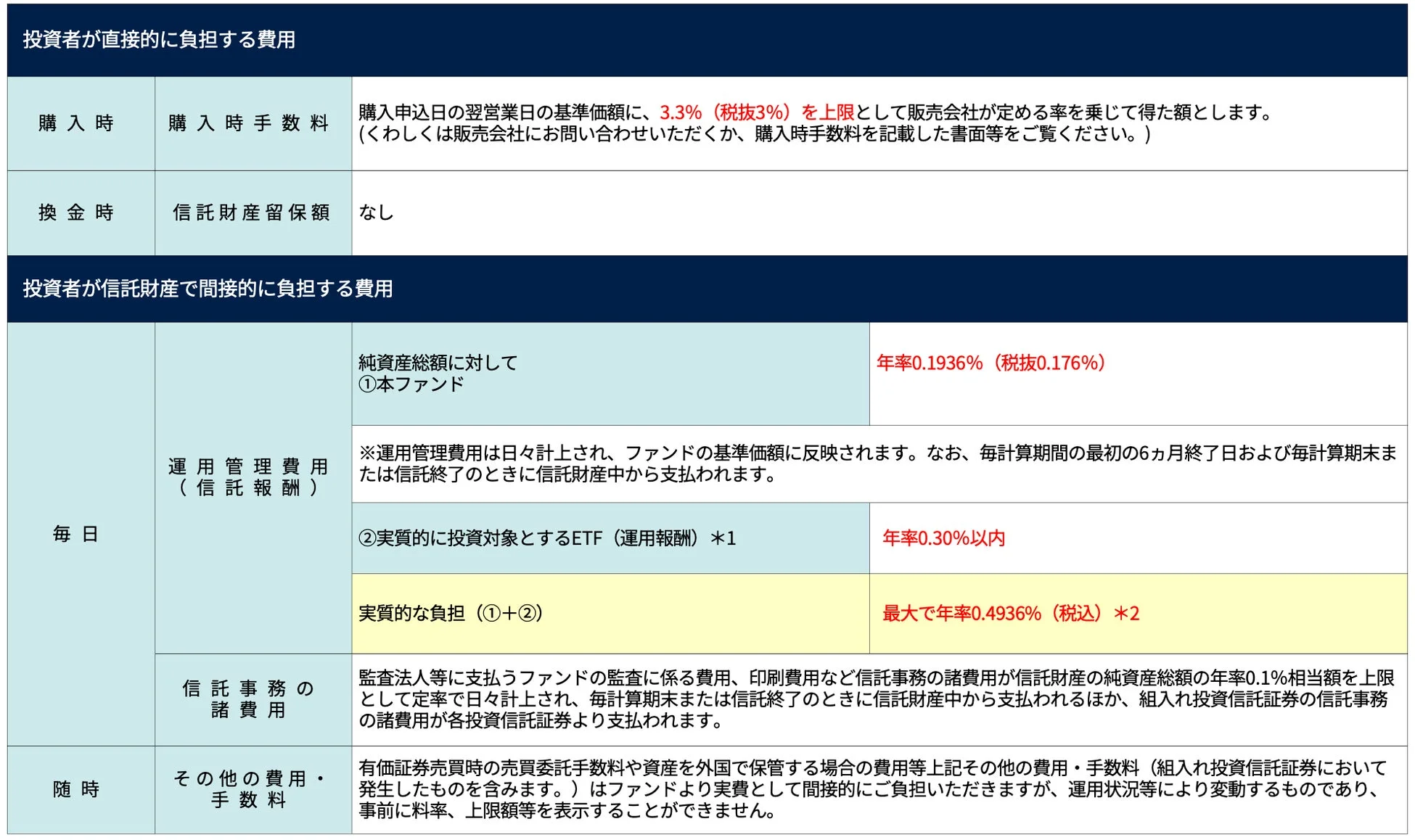 ファンドの費用と投資リスク