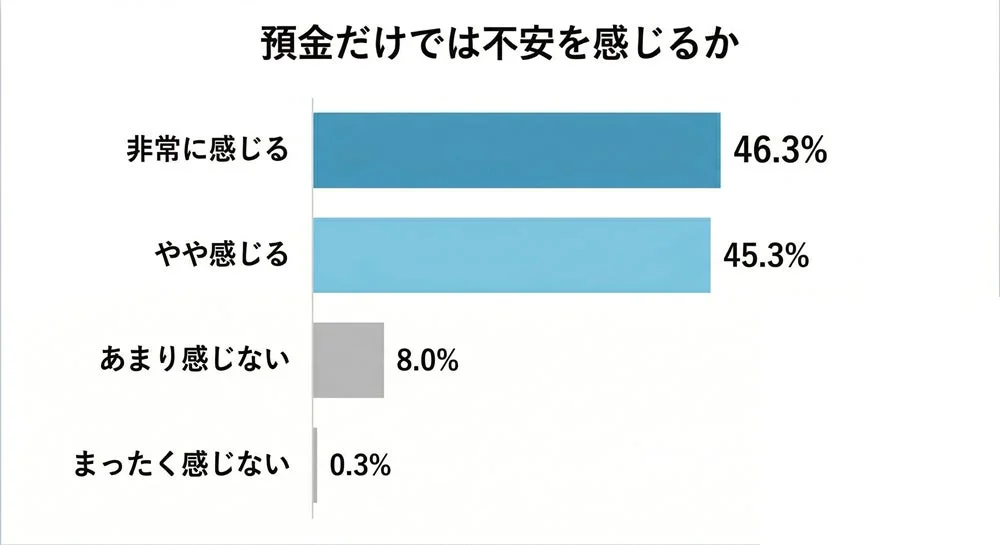 預金だけでは不安を感じるか
