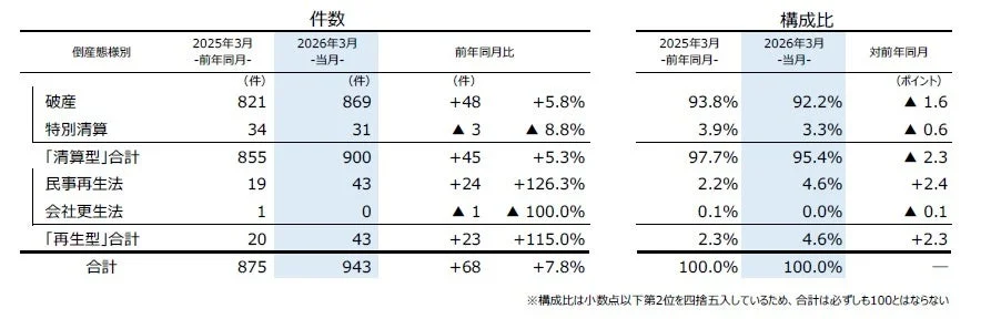 倒産態様別件数と構成比