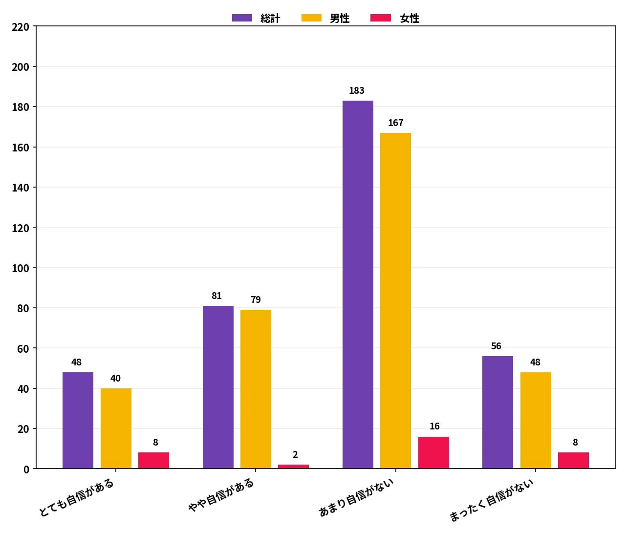 暗号資産の仕組みに関する理解度を示す棒グラフ