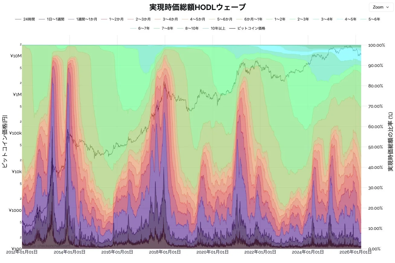 HODLウェーブのサンプルチャート