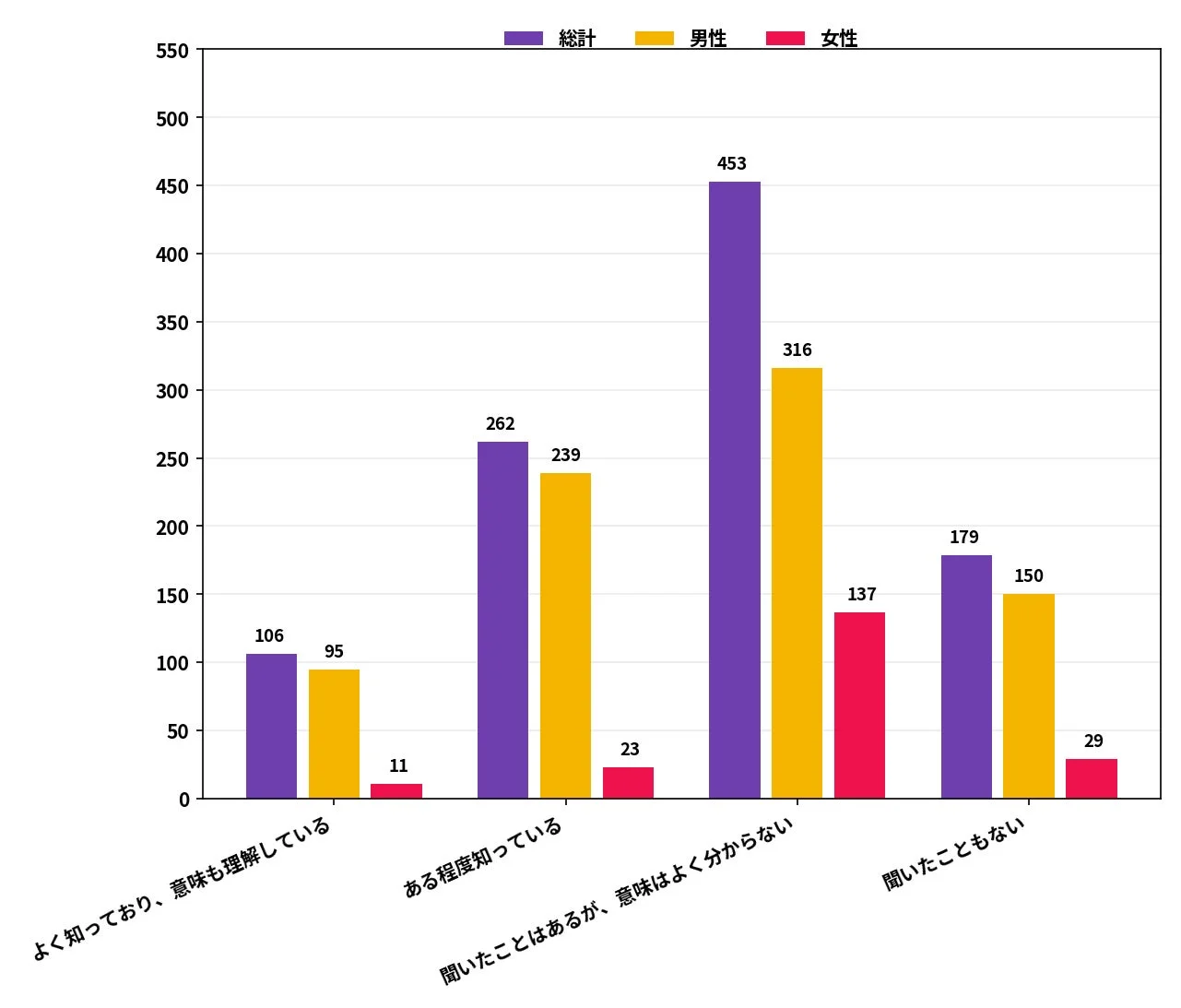 暗号資産の認知度と理解度に関する棒グラフ
