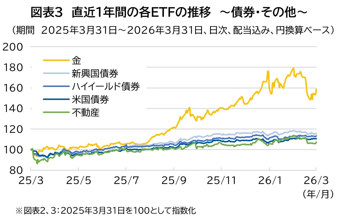 図表3 直近1年間の各ETFの推移 ~債券・その他~
