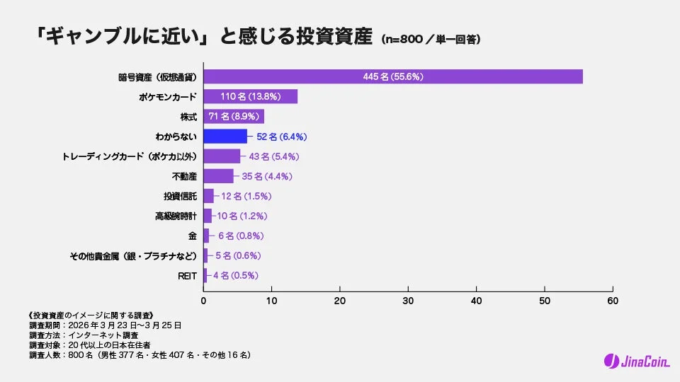 「ギャンブルに近い」と感じる投資資産 (n=800 / 単一回答)