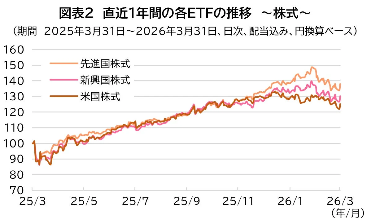 図表2 直近1年間の各ETFの推移 ~株式~