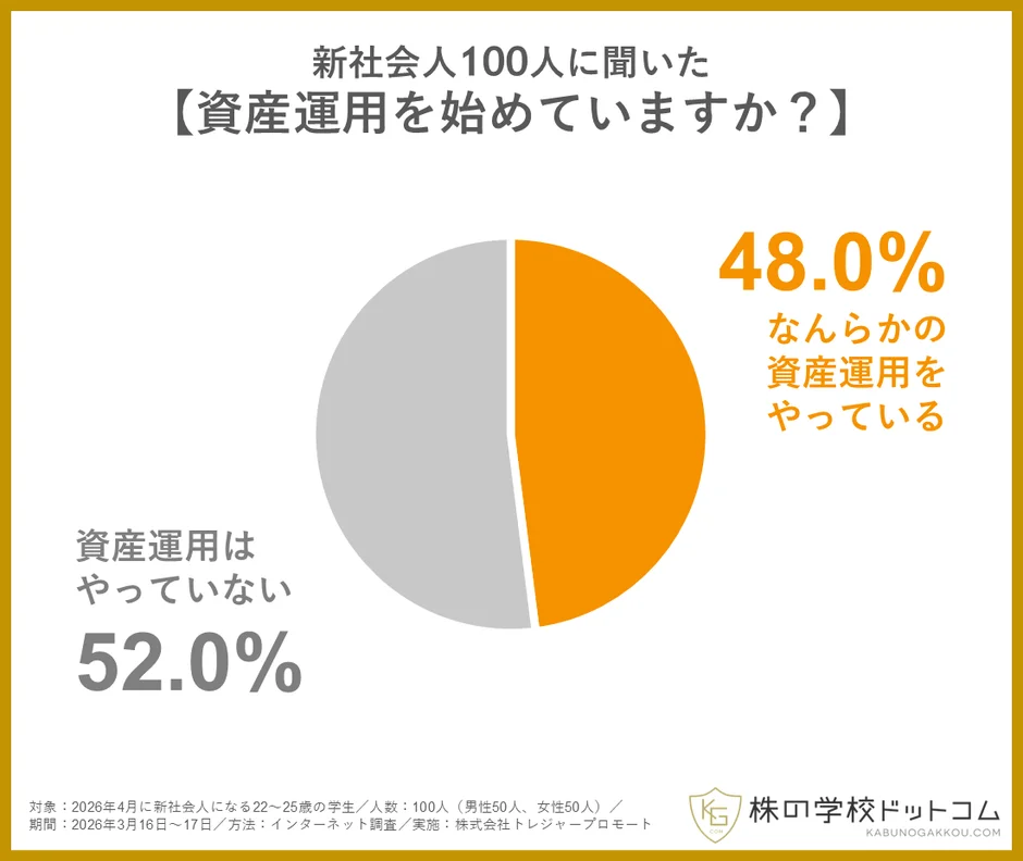新社会人100人に聞いた【資産運用を始めていますか?】
