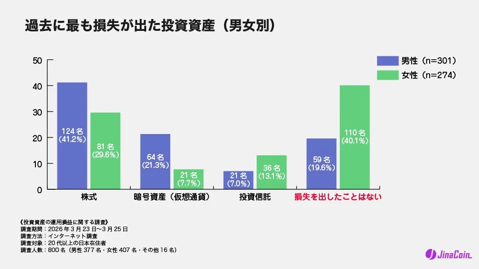 過去に最も損失が出た投資資産 (男女別)